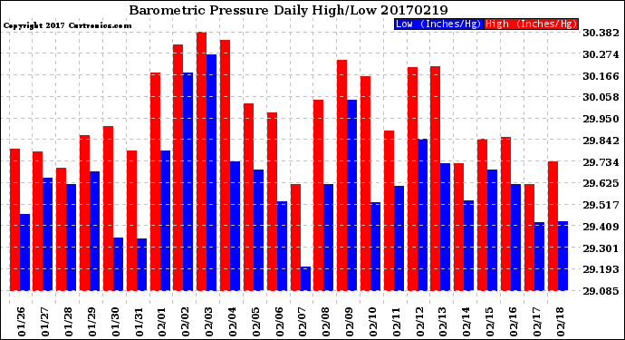 Milwaukee Weather Barometric Pressure<br>Daily High/Low
