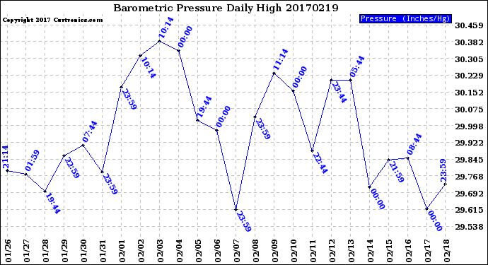 Milwaukee Weather Barometric Pressure<br>Daily High