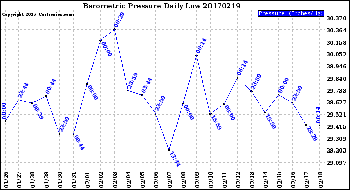 Milwaukee Weather Barometric Pressure<br>Daily Low