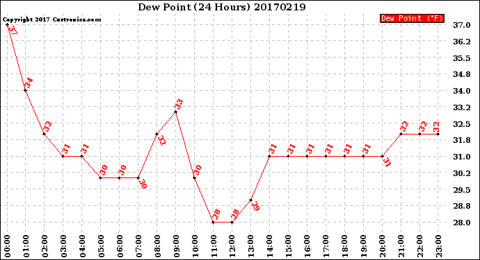 Milwaukee Weather Dew Point<br>(24 Hours)
