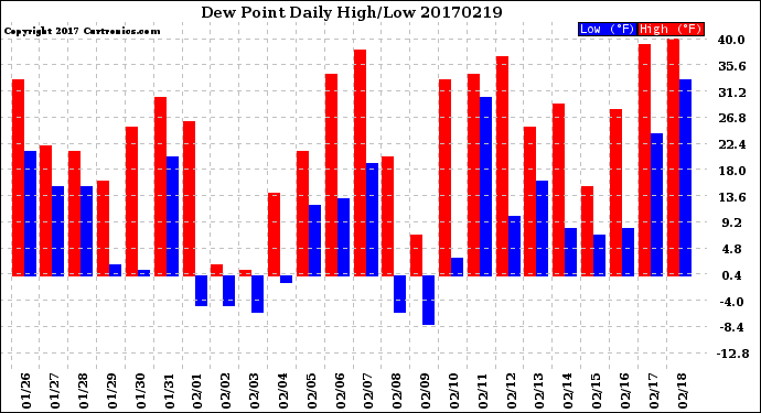 Milwaukee Weather Dew Point<br>Daily High/Low