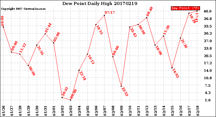 Milwaukee Weather Dew Point<br>Daily High