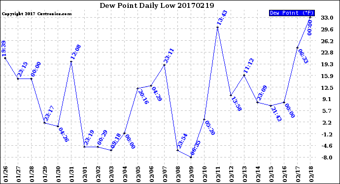 Milwaukee Weather Dew Point<br>Daily Low