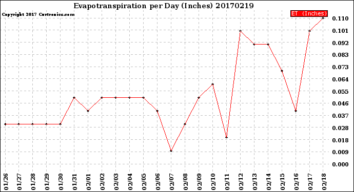 Milwaukee Weather Evapotranspiration<br>per Day (Inches)