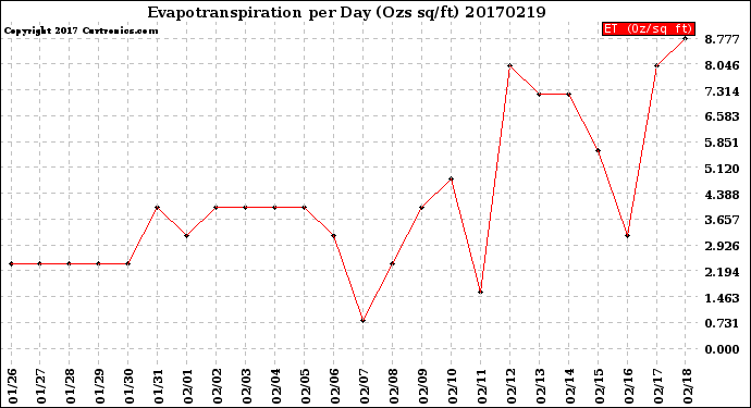 Milwaukee Weather Evapotranspiration<br>per Day (Ozs sq/ft)