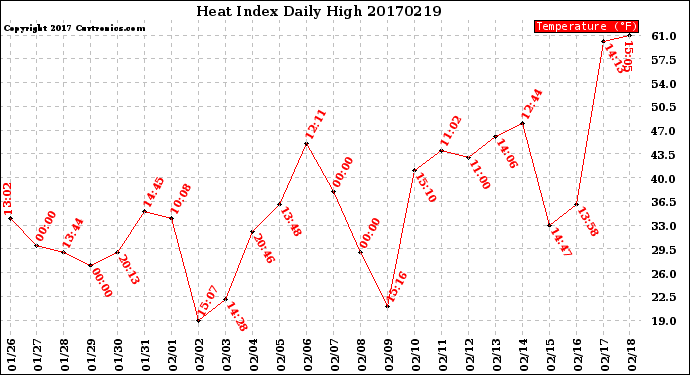 Milwaukee Weather Heat Index<br>Daily High