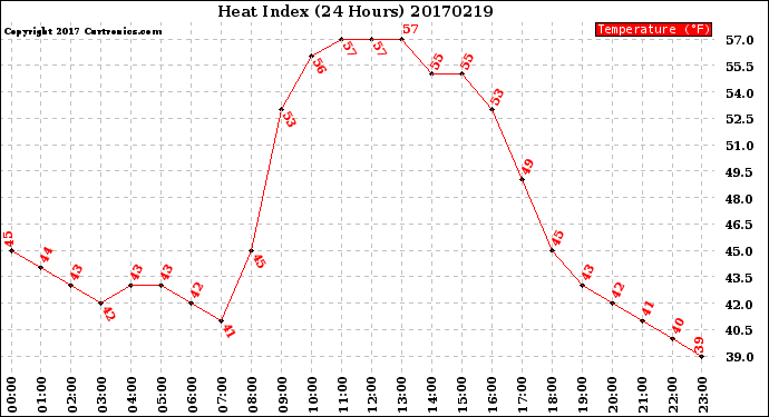 Milwaukee Weather Heat Index<br>(24 Hours)