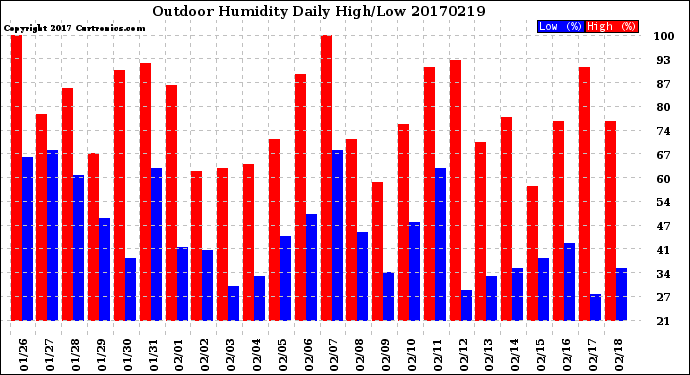 Milwaukee Weather Outdoor Humidity<br>Daily High/Low