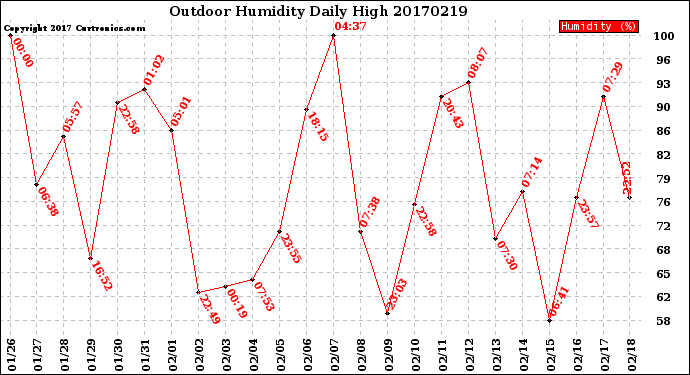 Milwaukee Weather Outdoor Humidity<br>Daily High