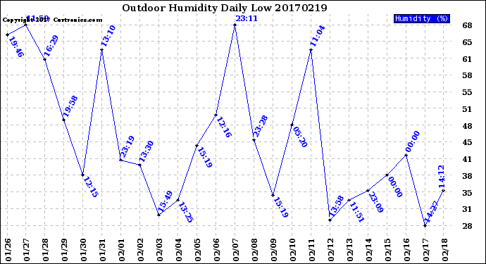 Milwaukee Weather Outdoor Humidity<br>Daily Low