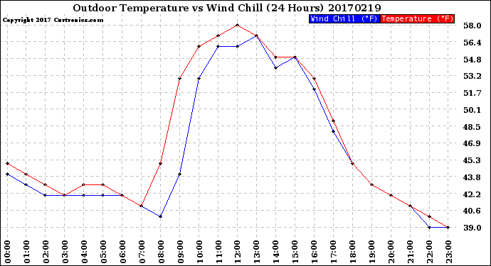 Milwaukee Weather Outdoor Temperature<br>vs Wind Chill<br>(24 Hours)