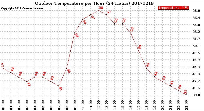 Milwaukee Weather Outdoor Temperature<br>per Hour<br>(24 Hours)
