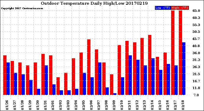 Milwaukee Weather Outdoor Temperature<br>Daily High/Low