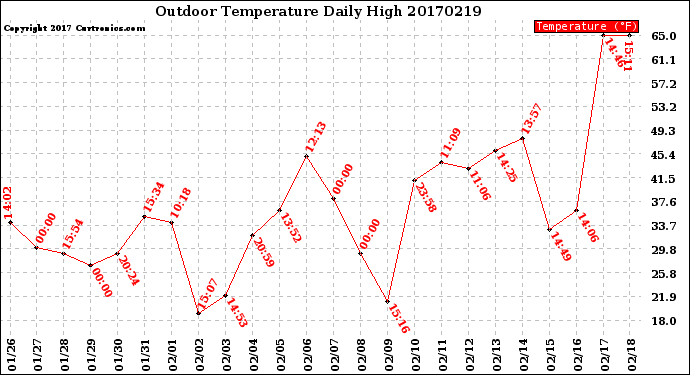 Milwaukee Weather Outdoor Temperature<br>Daily High