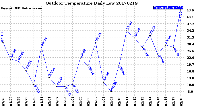 Milwaukee Weather Outdoor Temperature<br>Daily Low