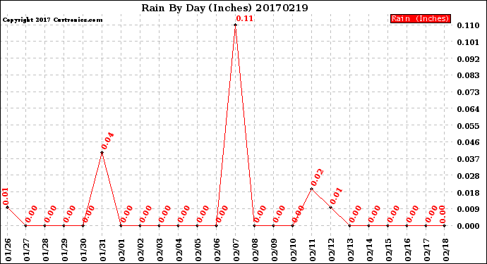 Milwaukee Weather Rain<br>By Day<br>(Inches)
