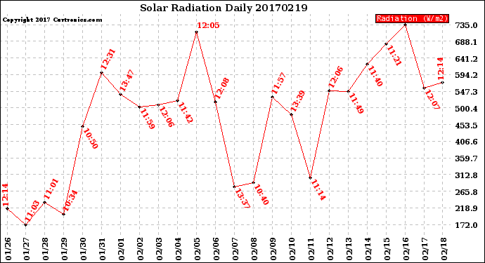 Milwaukee Weather Solar Radiation<br>Daily