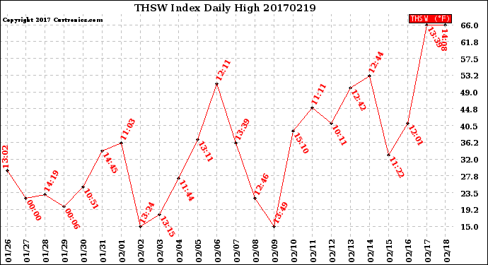 Milwaukee Weather THSW Index<br>Daily High