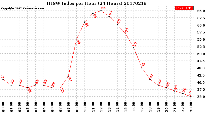 Milwaukee Weather THSW Index<br>per Hour<br>(24 Hours)