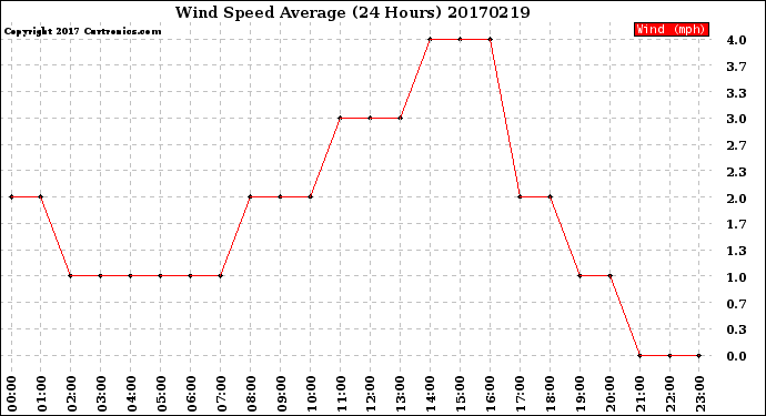 Milwaukee Weather Wind Speed<br>Average<br>(24 Hours)