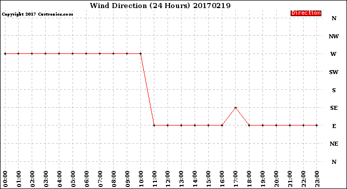 Milwaukee Weather Wind Direction<br>(24 Hours)