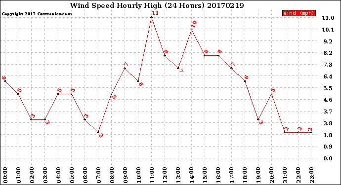 Milwaukee Weather Wind Speed<br>Hourly High<br>(24 Hours)
