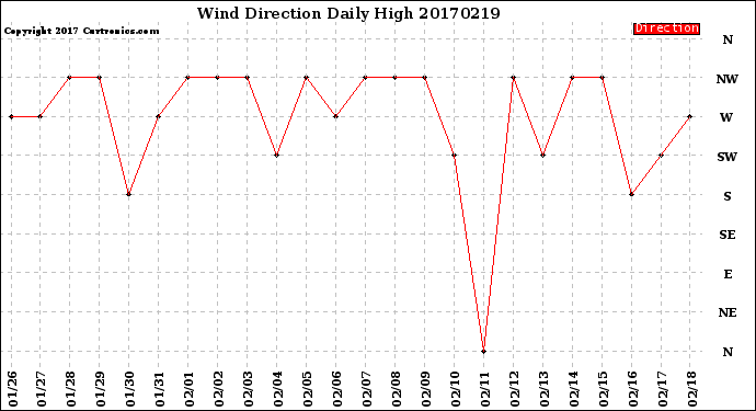 Milwaukee Weather Wind Direction<br>Daily High