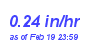 Milwaukee Weather Rain Rate Month
