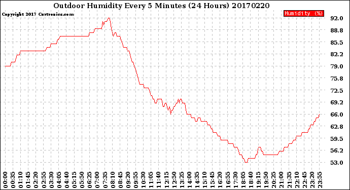 Milwaukee Weather Outdoor Humidity<br>Every 5 Minutes<br>(24 Hours)