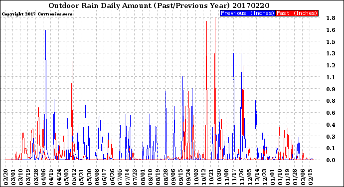 Milwaukee Weather Outdoor Rain<br>Daily Amount<br>(Past/Previous Year)