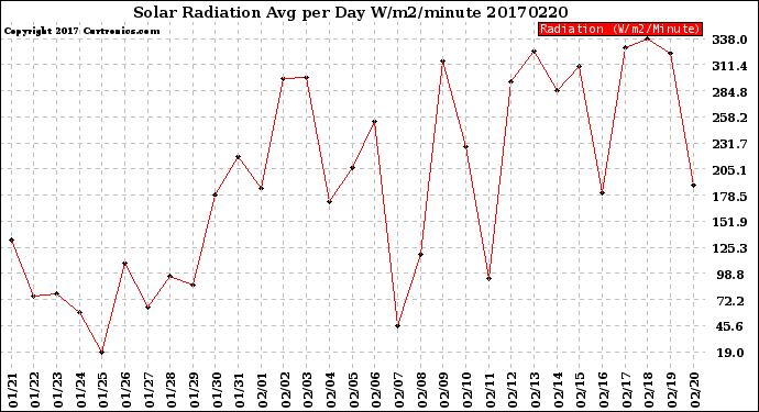 Milwaukee Weather Solar Radiation<br>Avg per Day W/m2/minute