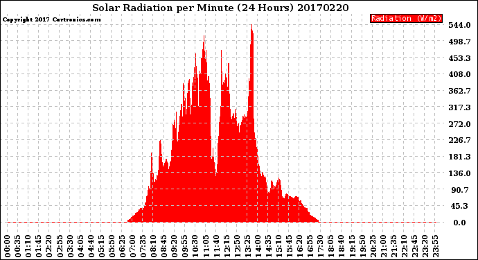 Milwaukee Weather Solar Radiation<br>per Minute<br>(24 Hours)