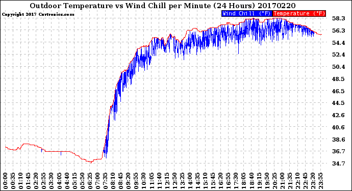 Milwaukee Weather Outdoor Temperature<br>vs Wind Chill<br>per Minute<br>(24 Hours)