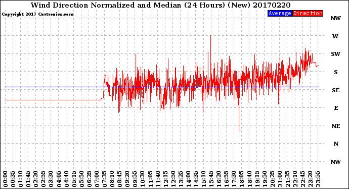 Milwaukee Weather Wind Direction<br>Normalized and Median<br>(24 Hours) (New)