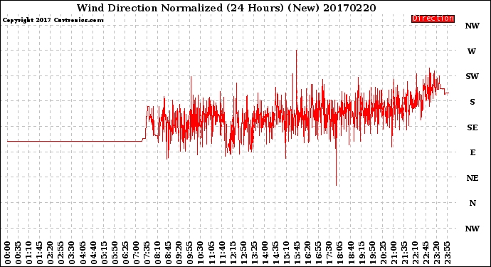Milwaukee Weather Wind Direction<br>Normalized<br>(24 Hours) (New)