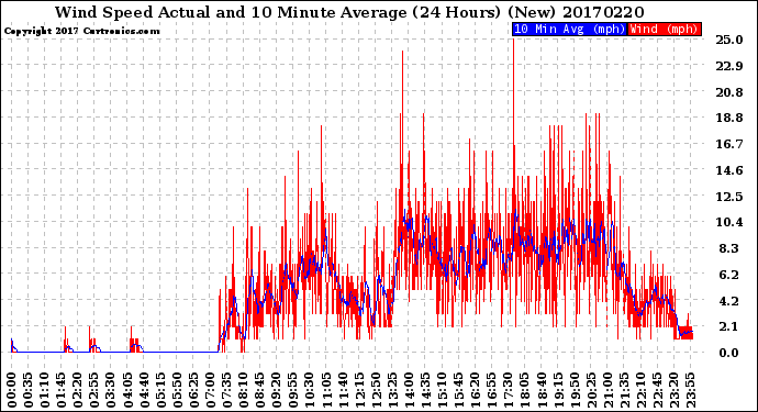 Milwaukee Weather Wind Speed<br>Actual and 10 Minute<br>Average<br>(24 Hours) (New)