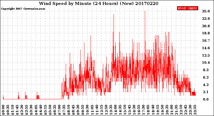 Milwaukee Weather Wind Speed<br>by Minute<br>(24 Hours) (New)