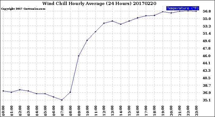 Milwaukee Weather Wind Chill<br>Hourly Average<br>(24 Hours)