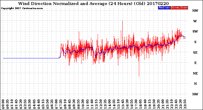 Milwaukee Weather Wind Direction<br>Normalized and Average<br>(24 Hours) (Old)