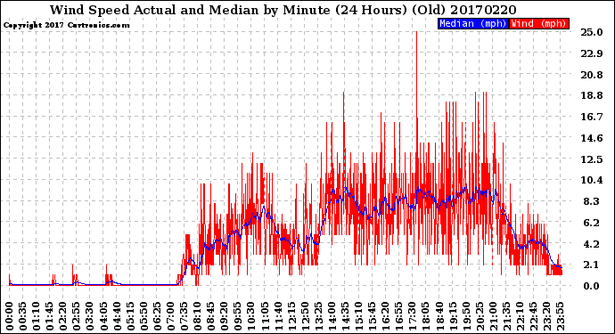 Milwaukee Weather Wind Speed<br>Actual and Median<br>by Minute<br>(24 Hours) (Old)