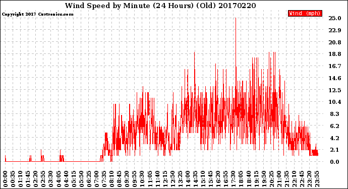Milwaukee Weather Wind Speed<br>by Minute<br>(24 Hours) (Old)