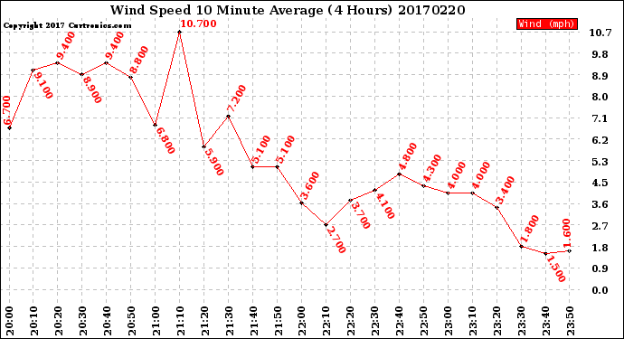 Milwaukee Weather Wind Speed<br>10 Minute Average<br>(4 Hours)