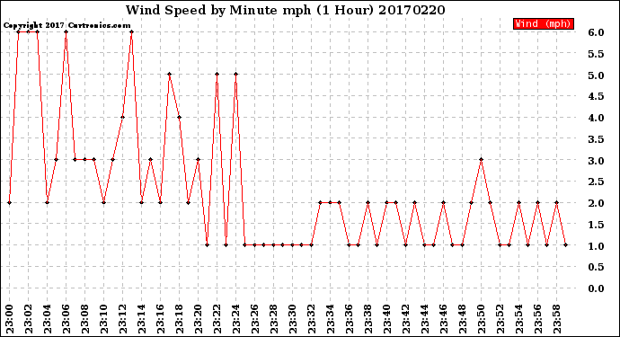 Milwaukee Weather Wind Speed<br>by Minute mph<br>(1 Hour)