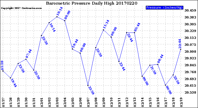 Milwaukee Weather Barometric Pressure<br>Daily High
