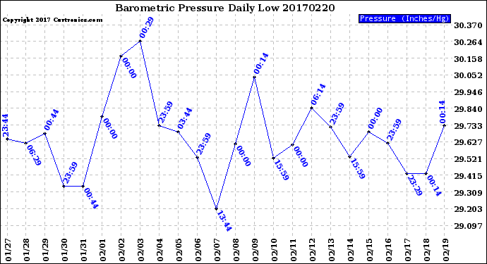 Milwaukee Weather Barometric Pressure<br>Daily Low