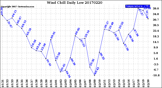 Milwaukee Weather Wind Chill<br>Daily Low