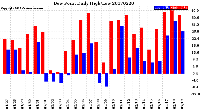 Milwaukee Weather Dew Point<br>Daily High/Low