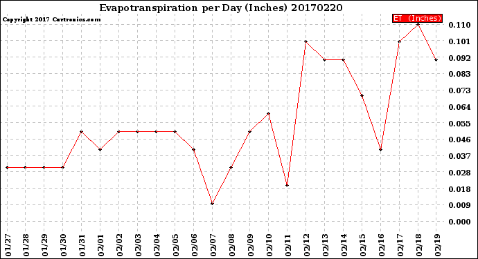 Milwaukee Weather Evapotranspiration<br>per Day (Inches)