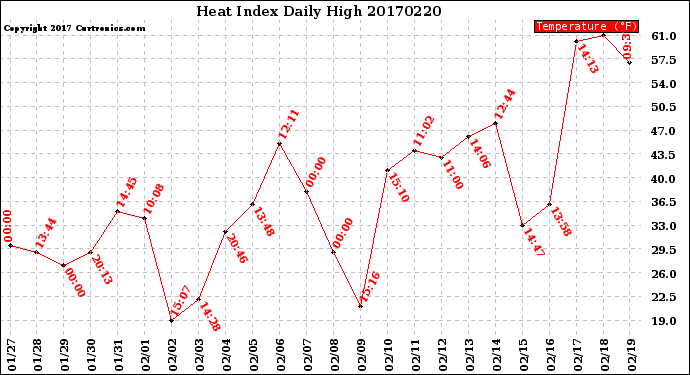 Milwaukee Weather Heat Index<br>Daily High