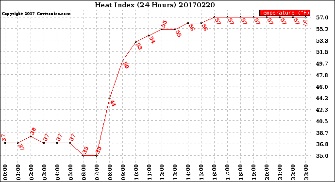 Milwaukee Weather Heat Index<br>(24 Hours)
